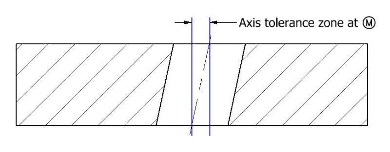 Axis tolerance zone perpendicularity