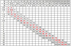 Bending force chart