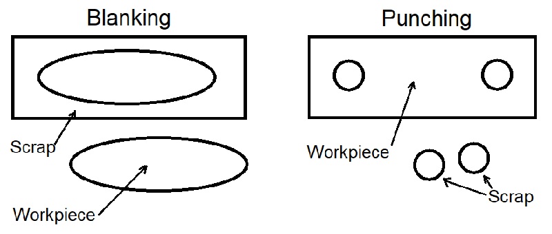 Punching and blanking difference