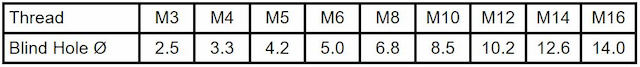 Hole sizes for threads