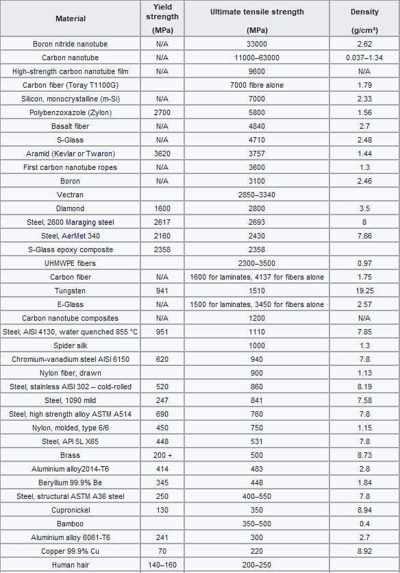 Tensile strength of materials table