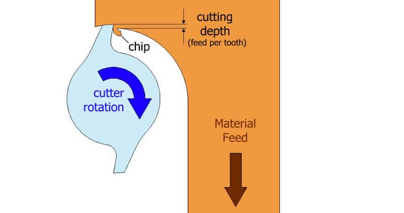 Climb milling process