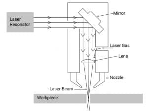 CO2 laser principle scheme