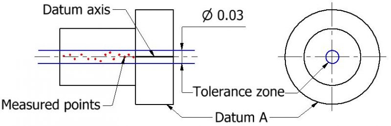 concentricity tolerance zone