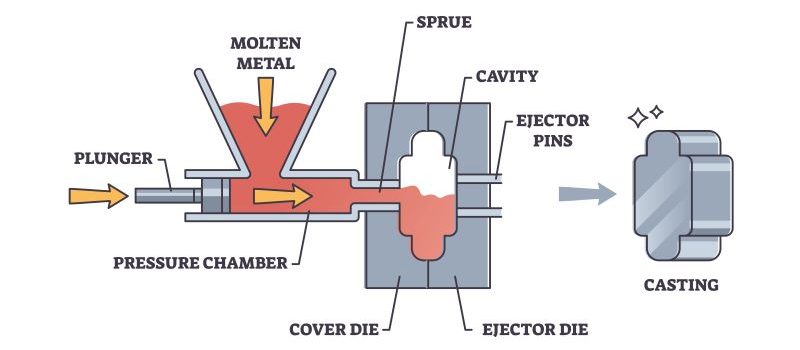 Schematic explanation the die casting process.