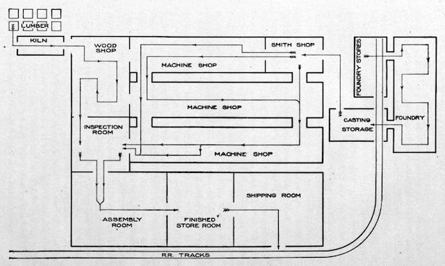 Factory layout