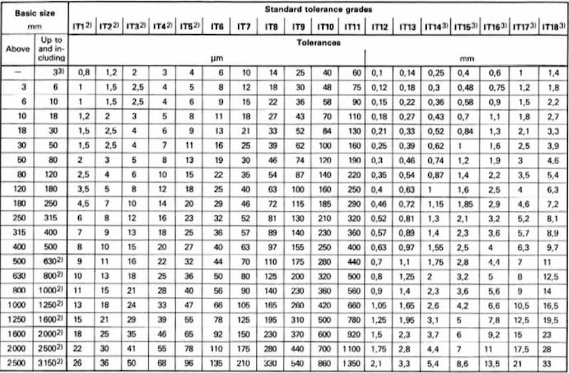 International tolerance grades chart