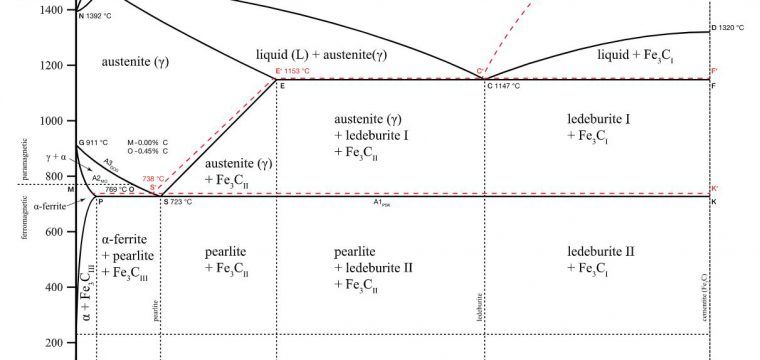 Iron-Carbon Phase Diagram Explained