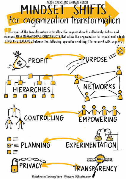 Mindset shifts for organisation transformation.