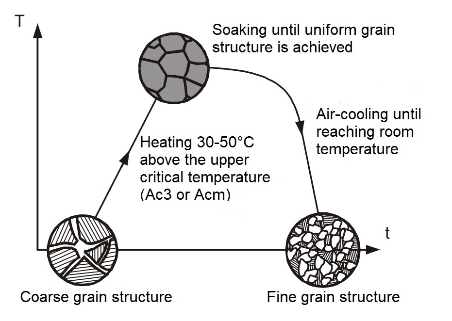 normalising process