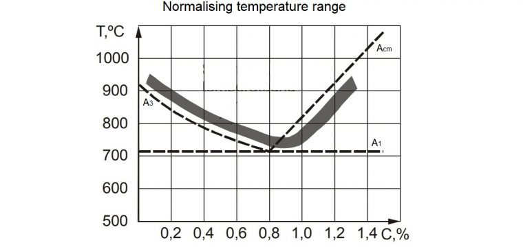 Normalising Explained – Definition, Process and Benefits