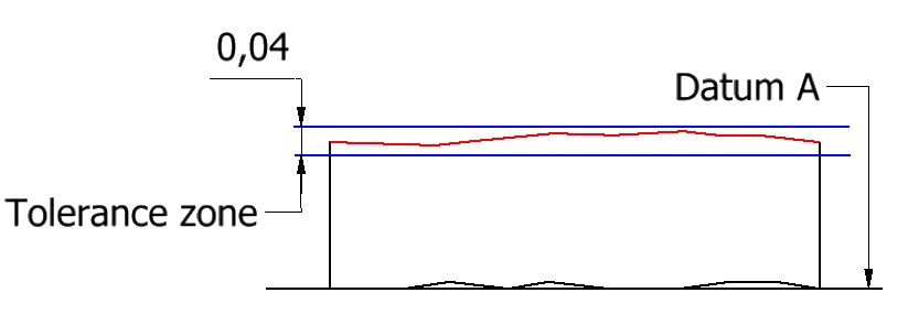 surface parallelism tolerance zone