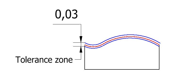 Line profile tolerance zone