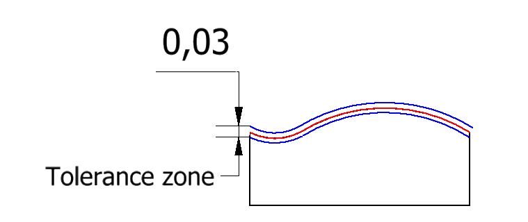 Surface profile tolerance zone