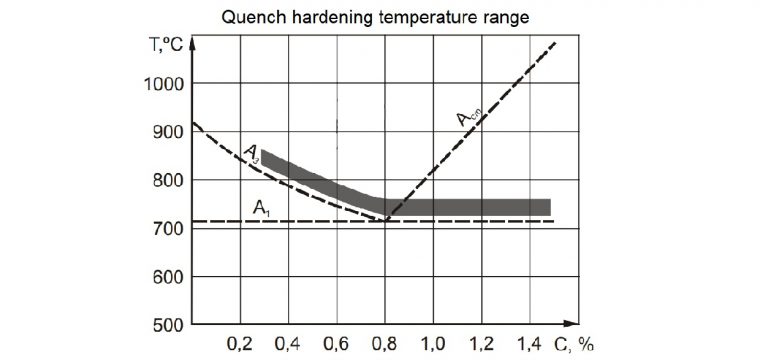 Quenching Explained – Definition, Process, Benefits and More