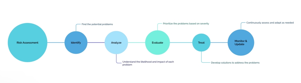 Infographic showing the process flow of implementing risk assessment matrices.