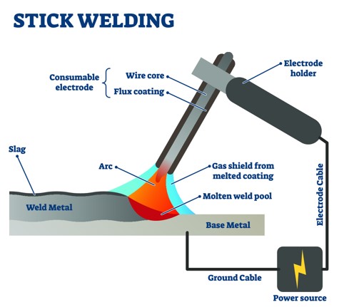 shielded metal arc welding SMAW aka manual metal arc welding MMAW or MMA