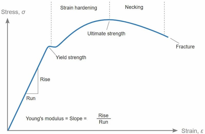 stress-strain graph