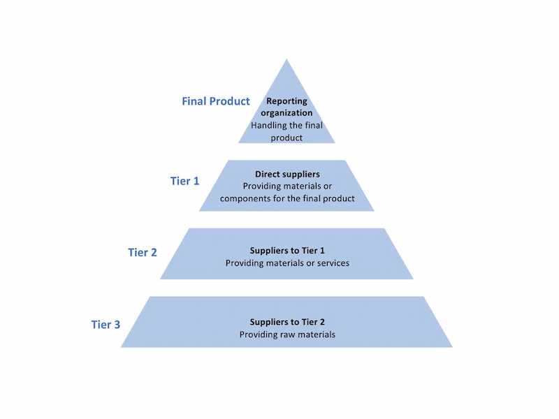 Supplier Tiers Explained