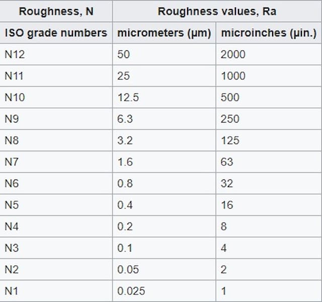 Surface roughness grades for metal