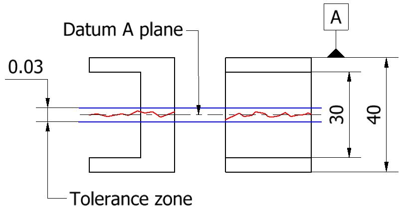 symmetry tolerance zone