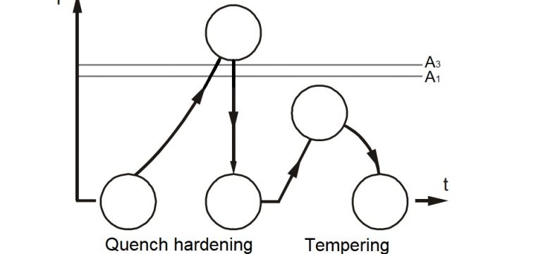 Tempering Explained – Definition, Process, Benefits and More