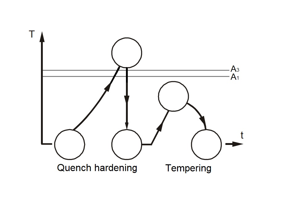 Tempering Explained – Definition, Process, Benefits and More