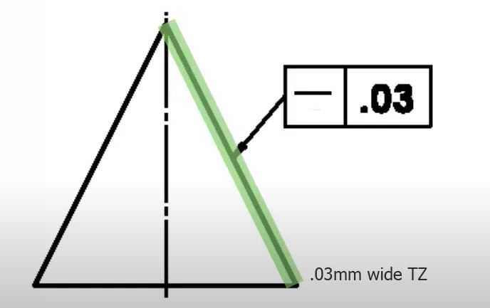 straightness tolerance zone