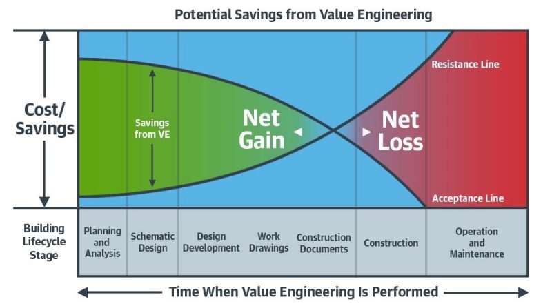 Graph displaying the potential savings from value engineering.