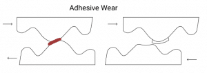 Adhesive wear