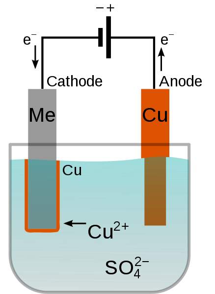 electroplating process