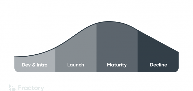 Product Life Cycle Stages Explained With Examples