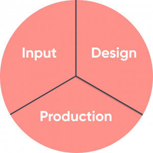 Input, design and production sectors