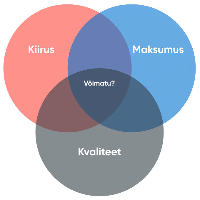 Projektijuhtimise kolmnurk – kiiruse, maksumuse ja kvaliteedi tasakaalustamine