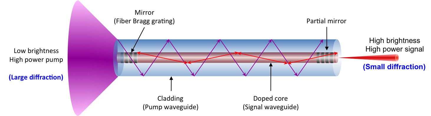 Fiber laser working principle